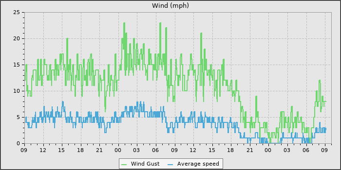 Wind Speed