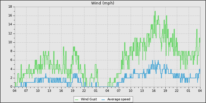 Wind Speed
