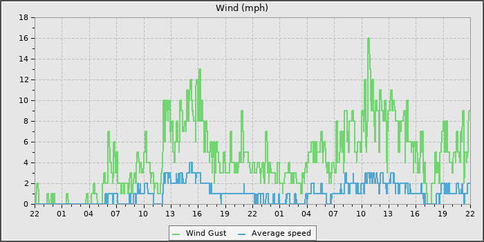Wind Speed