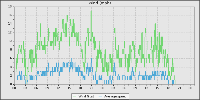 Wind Speed