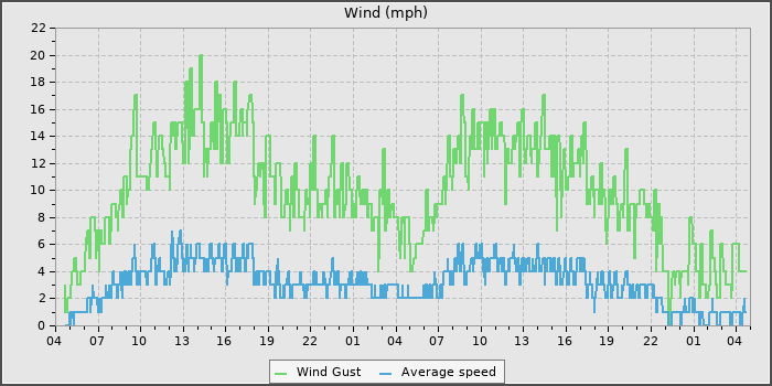 Wind Speed