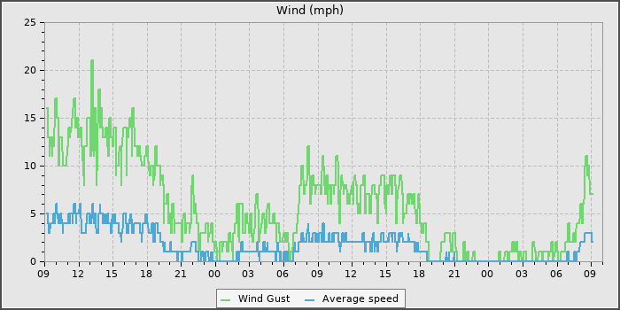 Wind Speed