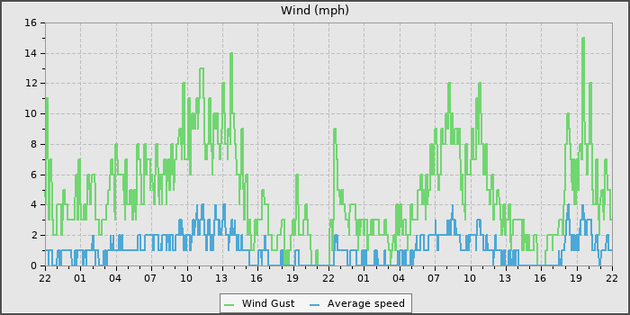 Wind Speed