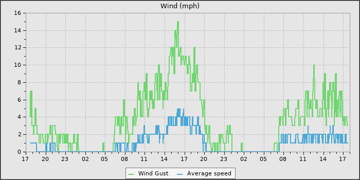 Wind Speed