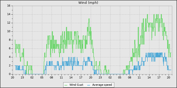 Wind Speed