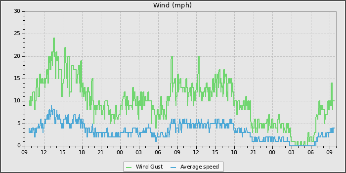 Wind Speed
