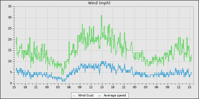 Wind Speed