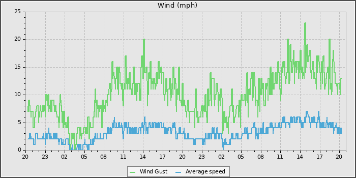 Wind Speed