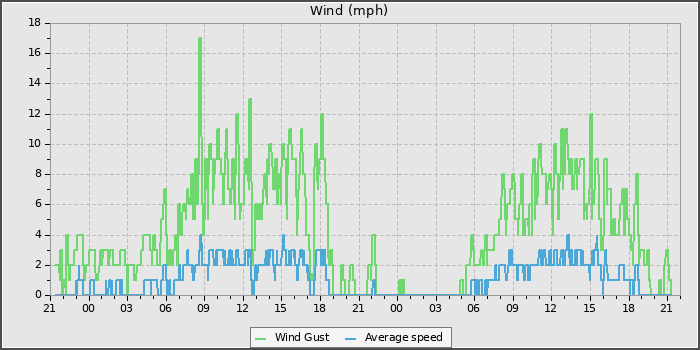 Wind Speed
