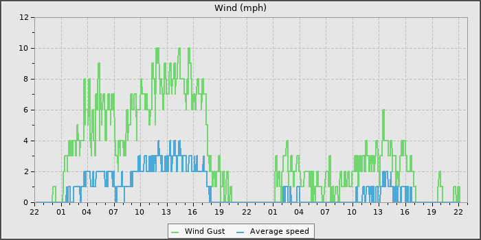 Wind Speed