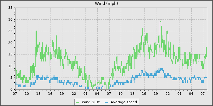 Wind Speed