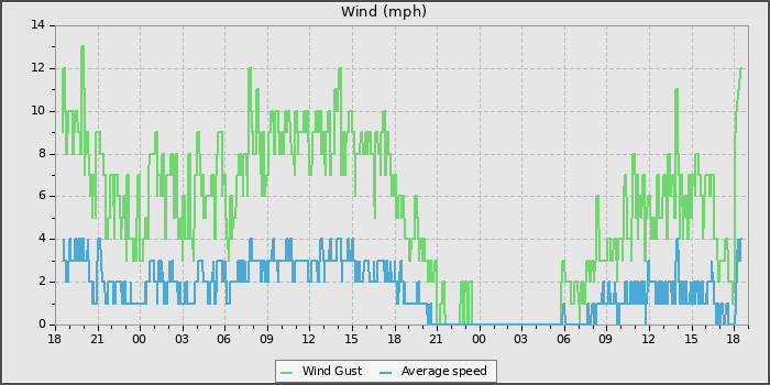 Wind Speed