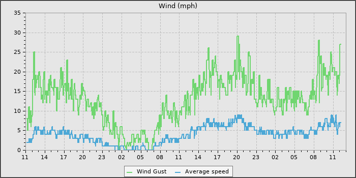 Wind Speed