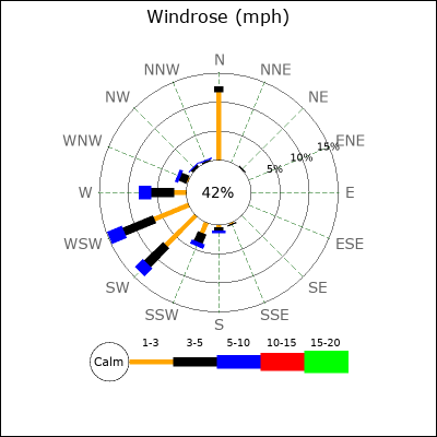 Wind Rose