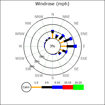 Wind Rose