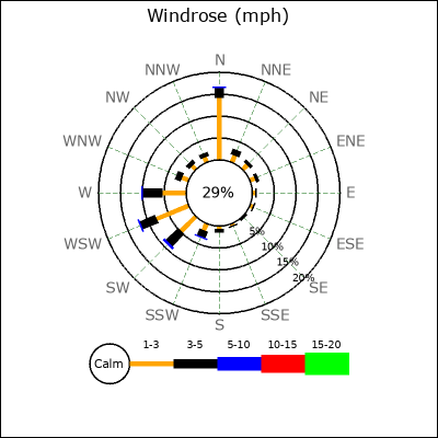 Wind Rose