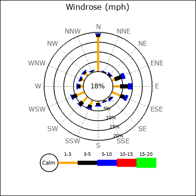 Wind Rose