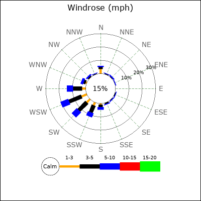 Wind Rose