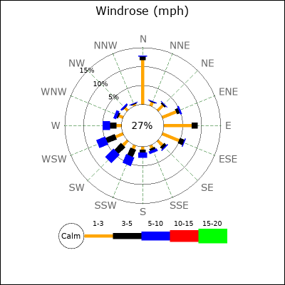 Wind Rose