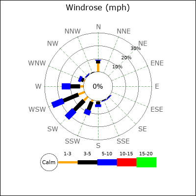 Wind Rose