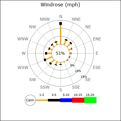 Wind Rose