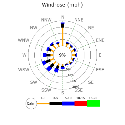 Wind Rose