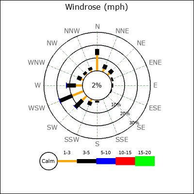 Wind Rose