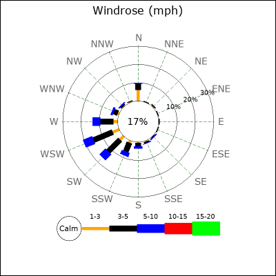 Wind Rose