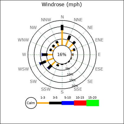 Wind Rose