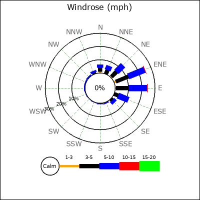Wind Rose