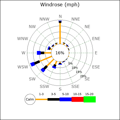 Wind Rose