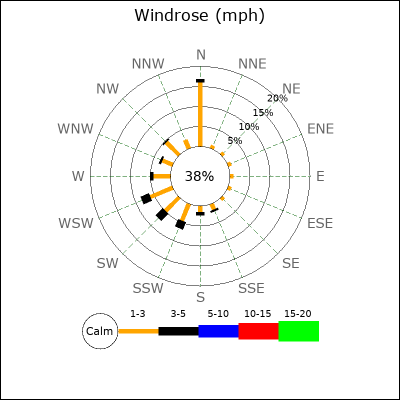 Wind Rose