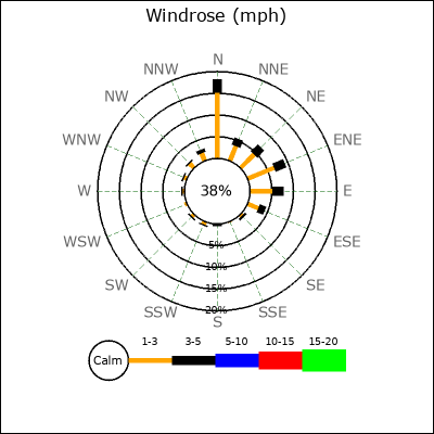 Wind Rose