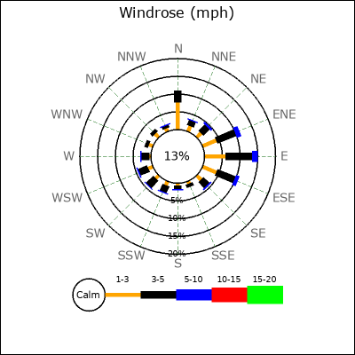 Wind Rose