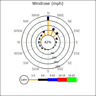 Wind Rose