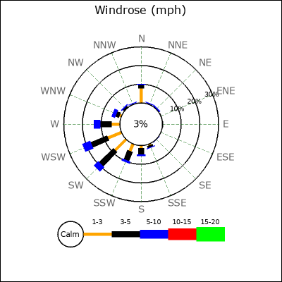 Wind Rose