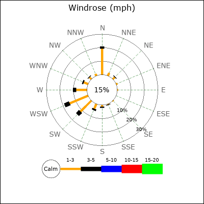 Wind Rose