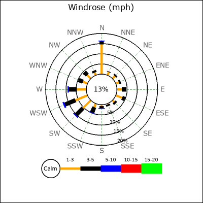 Wind Rose