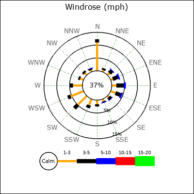 Wind Rose