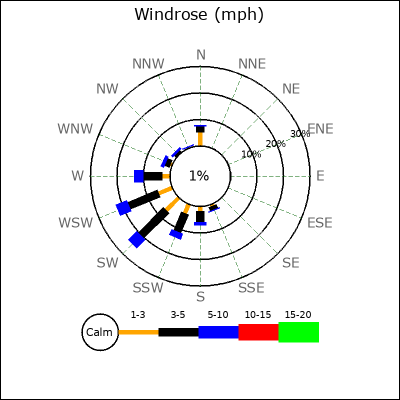 Wind Rose