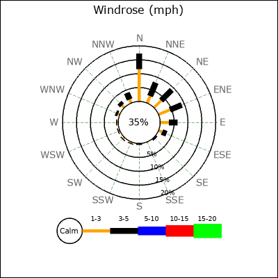 Wind Rose