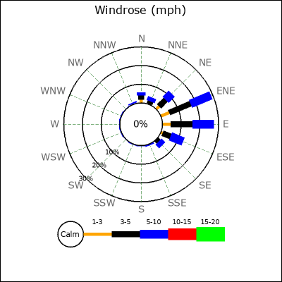 Wind Rose