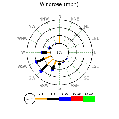 Wind Rose