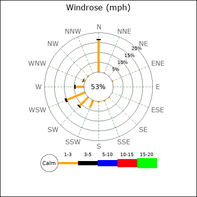 Wind Rose