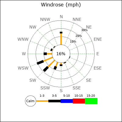 Wind Rose