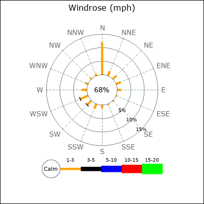 Wind Rose