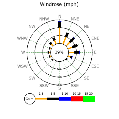 Wind Rose
