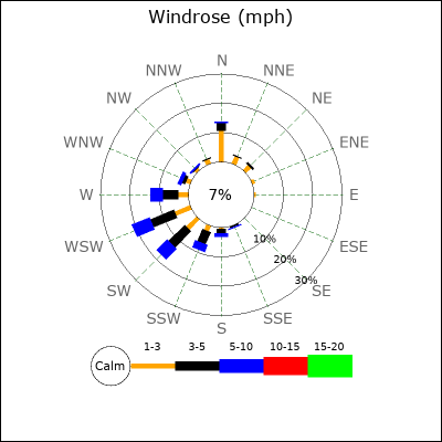 Wind Rose