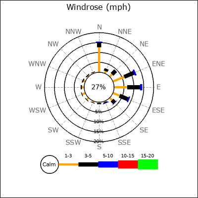 Wind Rose