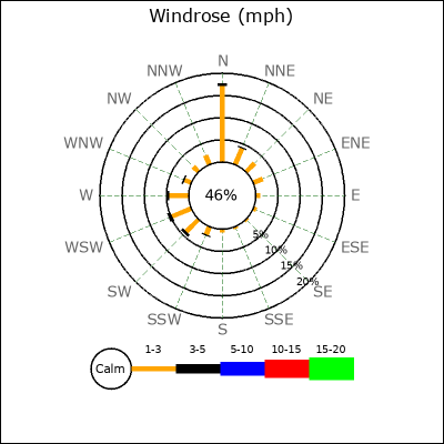 Wind Rose